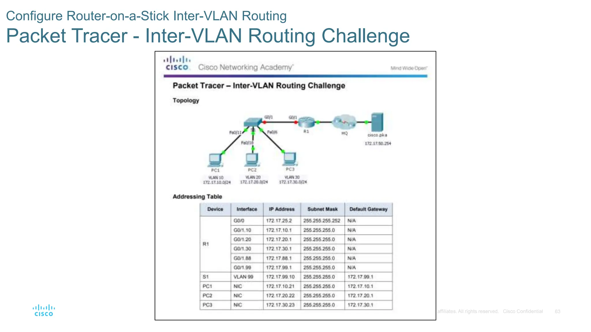 63
© 2016 Cisco and/or its affiliates. All rights reserved. Cisco Confidential
Configure Router-on-a-Stick Inter-VLAN Routing
Packet Tracer - Inter-VLAN Routing Challenge
 