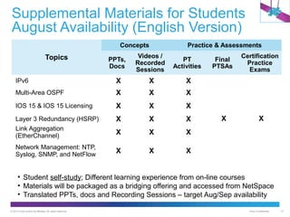 Supplemental Materials for Students
August Availability (English Version)
Concepts

Practice & Assessments

PPTs,
Docs

Videos /
Recorded
Sessions

PT
Activities

IPv6

X

X

X

Multi-Area OSPF

X

X

X

IOS 15 & IOS 15 Licensing

X

X

X

Layer 3 Redundancy (HSRP)
Link Aggregation
(EtherChannel)

X

X

X

X

X

X

Network Management: NTP,
Syslog, SNMP, and NetFlow

X

X

X

Topics

Final
PTSAs

Certification
Practice
Exams

X

X

• Student self-study; Different learning experience from on-line courses
• Materials will be packaged as a bridging offering and accessed from NetSpace
• Translated PPTs, docs and Recording Sessions – target Aug/Sep availability
© 2012 Cisco and/or its affiliates. All rights reserved.

Cisco Confidential

31

 