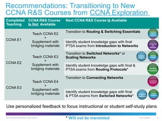 Recommendations: Transitioning to New
CCNA R&S Courses from CCNA Exploration
Completed
Teaching

CCNA E1

CCNA E2

CCNA E3

CCNA R&S Course
Is Not Available
Teach CCNA E2
+
Supplement with
bridging materials
Teach CCNA E3
+
Supplement with
bridging materials
Teach CCNA E4
+
Supplement with
bridging materials

Next CCNA R&S Course Is Available
Transition to Routing & Switching Essentials
Identify student knowledge gaps with final
PTSA exams from Introduction to Networks

&

Transition to Switched Networks* or
Scaling Networks
Identify student knowledge gaps with final &
PTSA exams from Routing Protocols*
Transition to Connecting Networks

Identify student knowledge gaps with final
& PTSA exams from Switched Networks*

Use personalized feedback to focus instructional or student self-study plans
© 2012 Cisco and/or its affiliates. All rights reserved.

* Will not be translated

Cisco Confidential

32

 