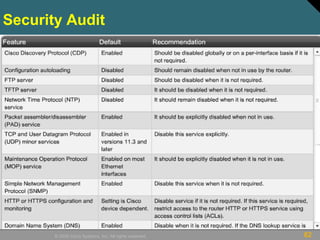 82© 2009 Cisco Systems, Inc. All rights reserved.
Security Audit
 