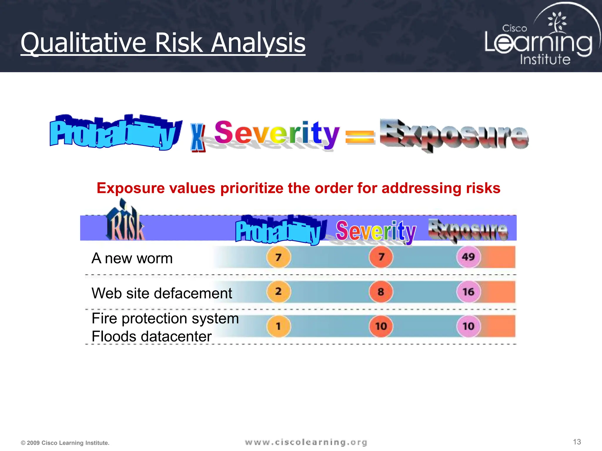 13
13
13
© 2009 Cisco Learning Institute.
Qualitative Risk Analysis
A new worm
Web site defacement
Fire protection system
Floods datacenter
Exposure values prioritize the order for addressing risks
 