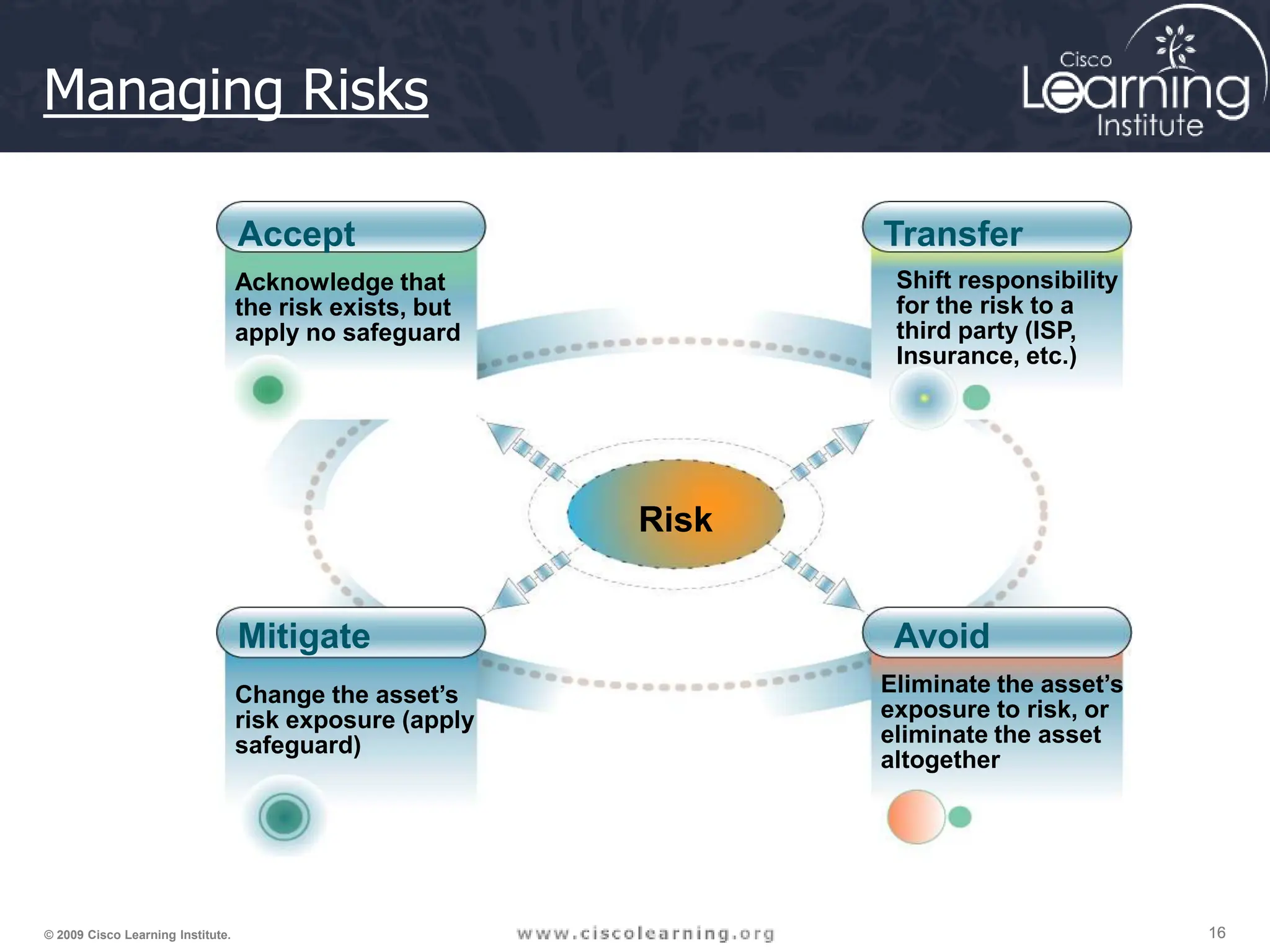 16
16
16
© 2009 Cisco Learning Institute.
Managing Risks
Acknowledge that
the risk exists, but
apply no safeguard
Shift responsibility
for the risk to a
third party (ISP,
Insurance, etc.)
Change the asset’s
risk exposure (apply
safeguard)
Eliminate the asset’s
exposure to risk, or
eliminate the asset
altogether
Accept
Avoid
Mitigate
Transfer
Risk
 