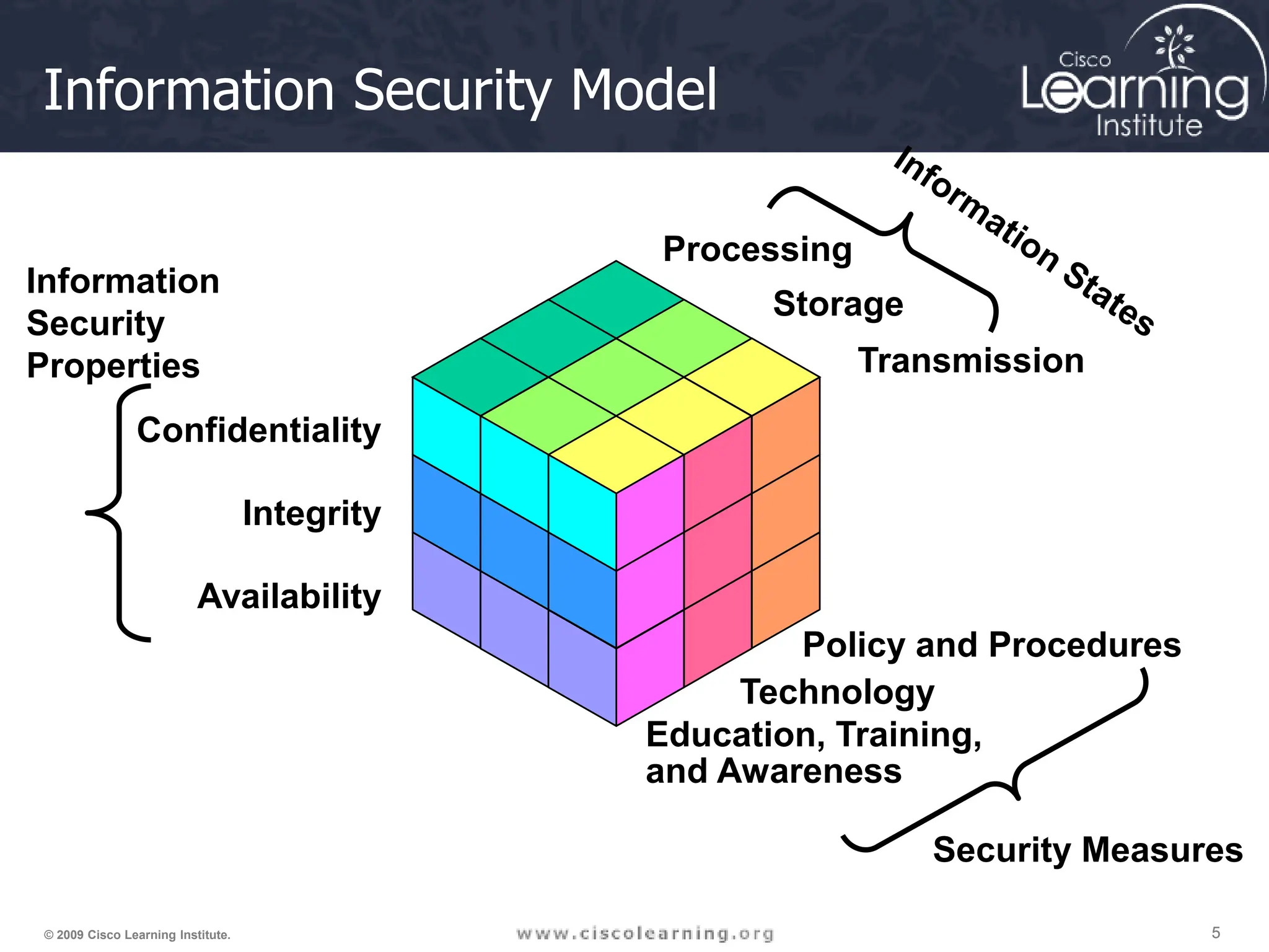5
5
5
© 2009 Cisco Learning Institute.
Confidentiality
Integrity
Availability
Processing
Storage
Transmission
Policy and Procedures
Technology
Education, Training,
and Awareness
Information Security Model
Information
Security
Properties
Security Measures
 