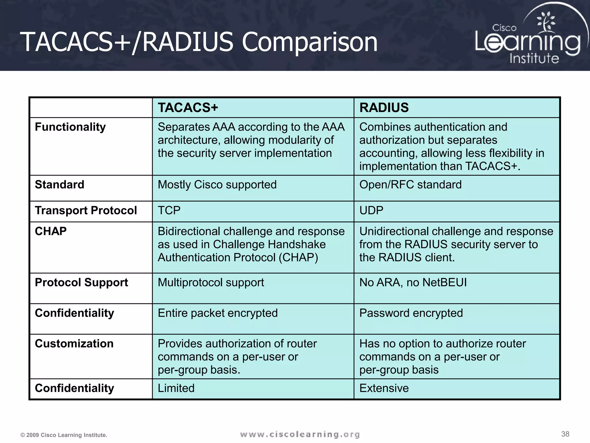 38 38 38 © 2009 Cisco Learning Institute. TACACS+/RADIUS Comparison TACACS+ RADIUS Functionality Separates AAA according to the AAA architecture, allowing modularity of the security server implementation Combines authentication and authorization but separates accounting, allowing less flexibility in implementation than TACACS+. Standard Mostly Cisco supported Open/RFC standard Transport Protocol TCP UDP CHAP Bidirectional challenge and response as used in Challenge Handshake Authentication Protocol (CHAP) Unidirectional challenge and response from the RADIUS security server to the RADIUS client. Protocol Support Multiprotocol support No ARA, no NetBEUI Confidentiality Entire packet encrypted Password encrypted Customization Provides authorization of router commands on a per-user or per-group basis. Has no option to authorize router commands on a per-user or per-group basis Confidentiality Limited Extensive 