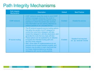 Path Integrity
                                                                              Description                      Default        Best Practice
                   Mechanisms
                                                           • ICMP redirects cause the router to send ICMP
                                                             redirect messages whenever the router is
                                                             forced to resend a packet through the same
                 ICMP redirects                                                                                Enabled     Disable the service.
                                                             interface on which the packet was received.
                                                           • This information can be used by attackers to
                                                             redirect packets to an untrusted device.
                                                           • The IP protocol supports source routing options
                                                             that allow the sender of an IP datagram to
                                                             control the route that a datagram will take
                                                             toward the datagram‟s ultimate destination, and
                                                             generally the route that any reply will take.
                                                           • These options can be exploited by an attacker
                                                                                                                          Disable if not required.
               IP source routing                             to bypass the intended routing path and           Enabled
                                                                                                                         no ip source-route
                                                             security of the network.
                                                           • Also, some older IP implementations do not
                                                             process source-routed packets properly, and
                                                             hackers may be able to crash machines that
                                                             run these implementations by sending
                                                             datagrams with source routing options.




© 2012 Cisco and/or its affiliates. All rights reserved.                                                                                             123
 