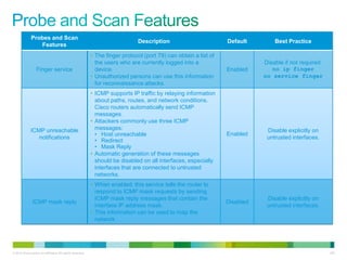 Probes and Scan
                                                                              Description                         Default        Best Practice
                 Features
                                                           • The finger protocol (port 79) can obtain a list of
                                                             the users who are currently logged into a                       Disable if not required.
                  Finger service                             device.                                              Enabled       no ip finger
                                                           • Unauthorized persons can use this information                   no service finger
                                                             for reconnaissance attacks.
                                                           • ICMP supports IP traffic by relaying information
                                                             about paths, routes, and network conditions.
                                                             Cisco routers automatically send ICMP
                                                             messages.
                                                           • Attackers commonly use three ICMP
             ICMP unreachable                                messages:                                                        Disable explicitly on
                                                             • Host unreachable                                   Enabled
                notifications                                                                                                 untrusted interfaces.
                                                             • Redirect
                                                             • Mask Reply
                                                           • Automatic generation of these messages
                                                             should be disabled on all interfaces, especially
                                                             interfaces that are connected to untrusted
                                                             networks.
                                                           • When enabled, this service tells the router to
                                                             respond to ICMP mask requests by sending
                                                             ICMP mask reply messages that contain the                        Disable explicitly on
               ICMP mask reply                                                                                    Disabled
                                                             interface IP address mask.                                       untrusted interfaces.
                                                           • This information can be used to map the
                                                             network




© 2012 Cisco and/or its affiliates. All rights reserved.                                                                                                124
 