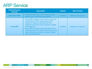 Terminal Access
                                                                             Description                      Default       Best Practice
                  Security
                                                           • Gratuitous ARP is the main mechanism that
               Gratuitous ARP                                                                                 Enabled   Disable if not required.
                                                             hackers use in ARP poisoning attacks.
                                                           • Proxy ARP enables a Cisco router to act as an
                                                             intermediary for ARP, responding to ARP
                                                             queries on selected interfaces and thus
                                                             enabling transparent access between multiple
                     Proxy ARP                               LAN segments.                                    Enabled   Disable if not required.
                                                           • Proxy ARP should be used only between two
                                                             LAN segments at the same trust level, and only
                                                             when absolutely necessary to support legacy
                                                             network architectures.




© 2012 Cisco and/or its affiliates. All rights reserved.                                                                                           126
 