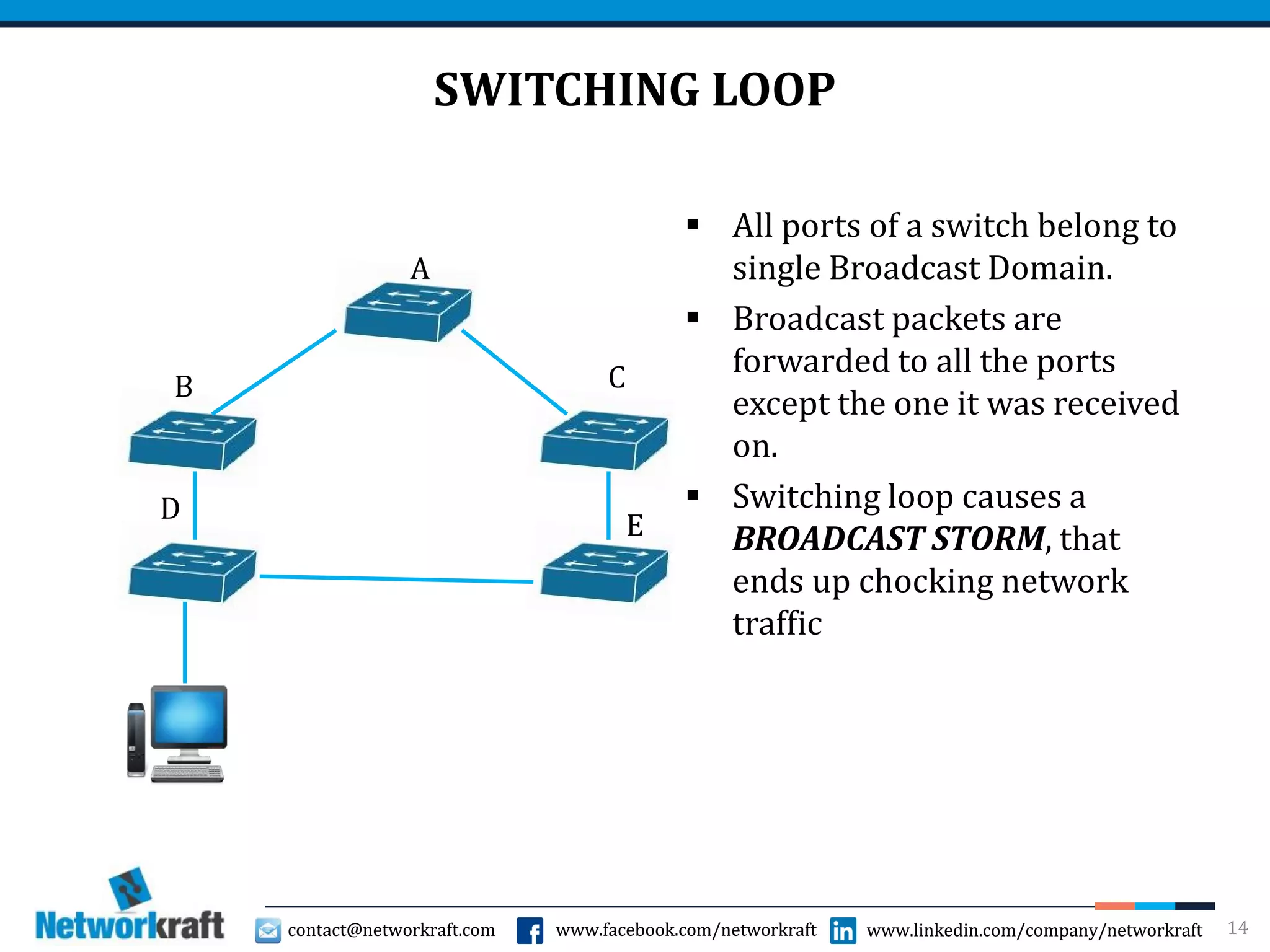 contact@networkraft.com www.facebook.com/networkraft www.linkedin.com/company/networkraftcontact@networkraft.com www.facebook.com/networkraft www.linkedin.com/company/networkraft
SWITCHING LOOP
 All ports of a switch belong to
single Broadcast Domain.
 Broadcast packets are
forwarded to all the ports
except the one it was received
on.
 Switching loop causes a
BROADCAST STORM, that
ends up chocking network
traffic
14
B
A
C
E
D
 