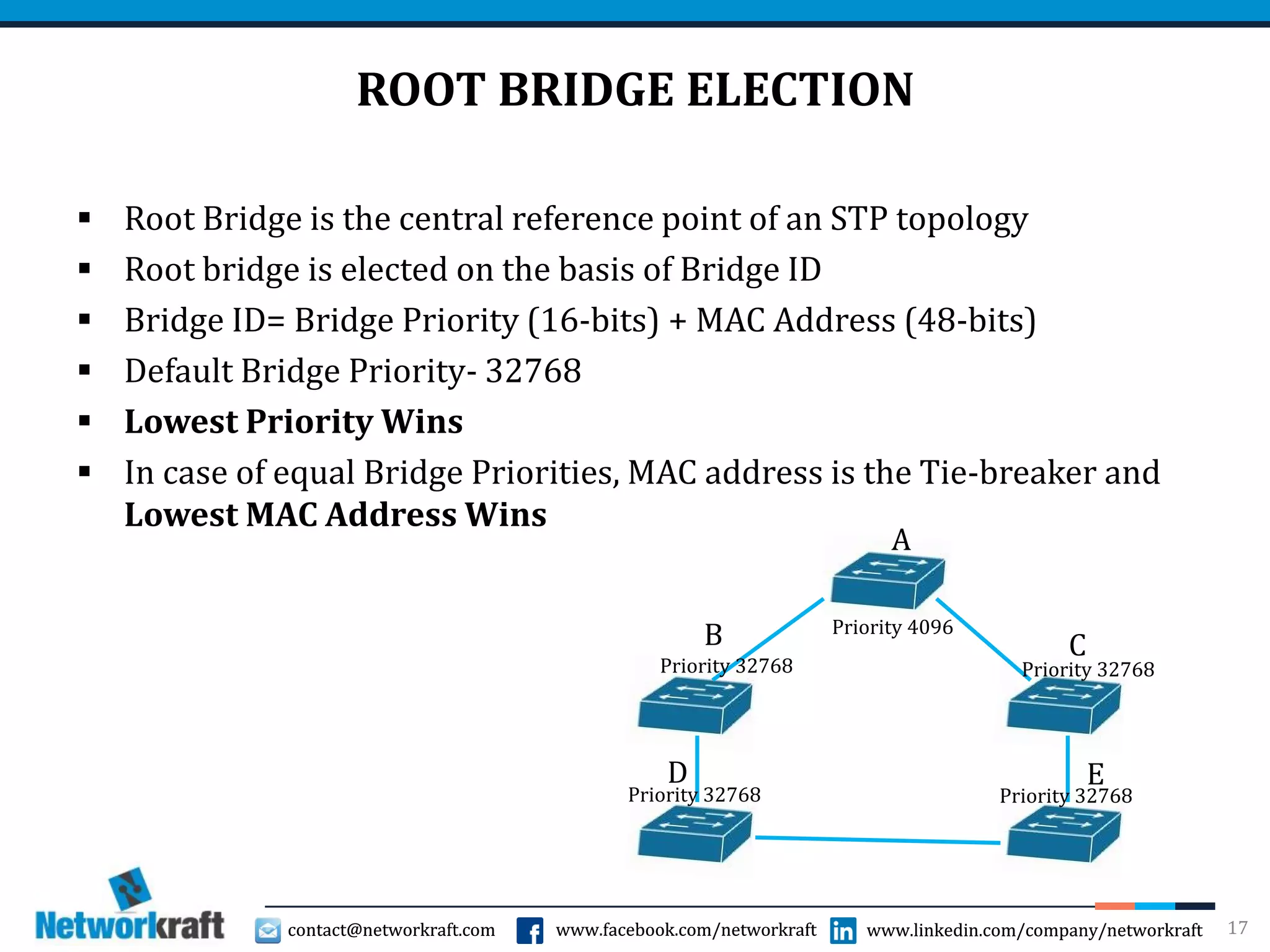 contact@networkraft.com www.facebook.com/networkraft www.linkedin.com/company/networkraftcontact@networkraft.com www.facebook.com/networkraft www.linkedin.com/company/networkraft
ROOT BRIDGE ELECTION
 Root Bridge is the central reference point of an STP topology
 Root bridge is elected on the basis of Bridge ID
 Bridge ID= Bridge Priority (16-bits) + MAC Address (48-bits)
 Default Bridge Priority- 32768
 Lowest Priority Wins
 In case of equal Bridge Priorities, MAC address is the Tie-breaker and
Lowest MAC Address Wins
17
B
A
C
ED
Priority 4096
Priority 32768Priority 32768
Priority 32768 Priority 32768
 