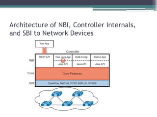 Architecture of NBI, Controller Internals,
and SBI to Network Devices
 