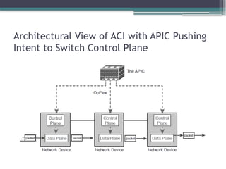 Architectural View of ACI with APIC Pushing
Intent to Switch Control Plane
 