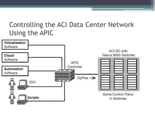 Controlling the ACI Data Center Network
Using the APIC
 