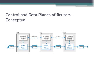 Control and Data Planes of Routers—
Conceptual
 