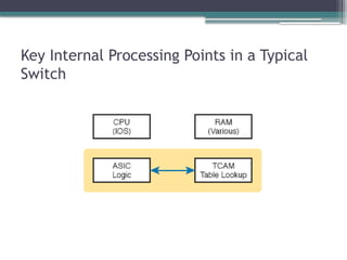 Key Internal Processing Points in a Typical
Switch
 