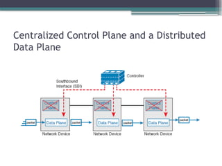 Centralized Control Plane and a Distributed
Data Plane
 