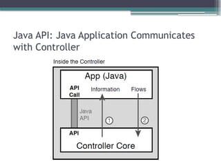 Java API: Java Application Communicates
with Controller
 