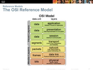 Presentation_ID 24© 2008 Cisco Systems, Inc. All rights reserved. Cisco Confidential
Reference Models
The OSI Reference Model
 