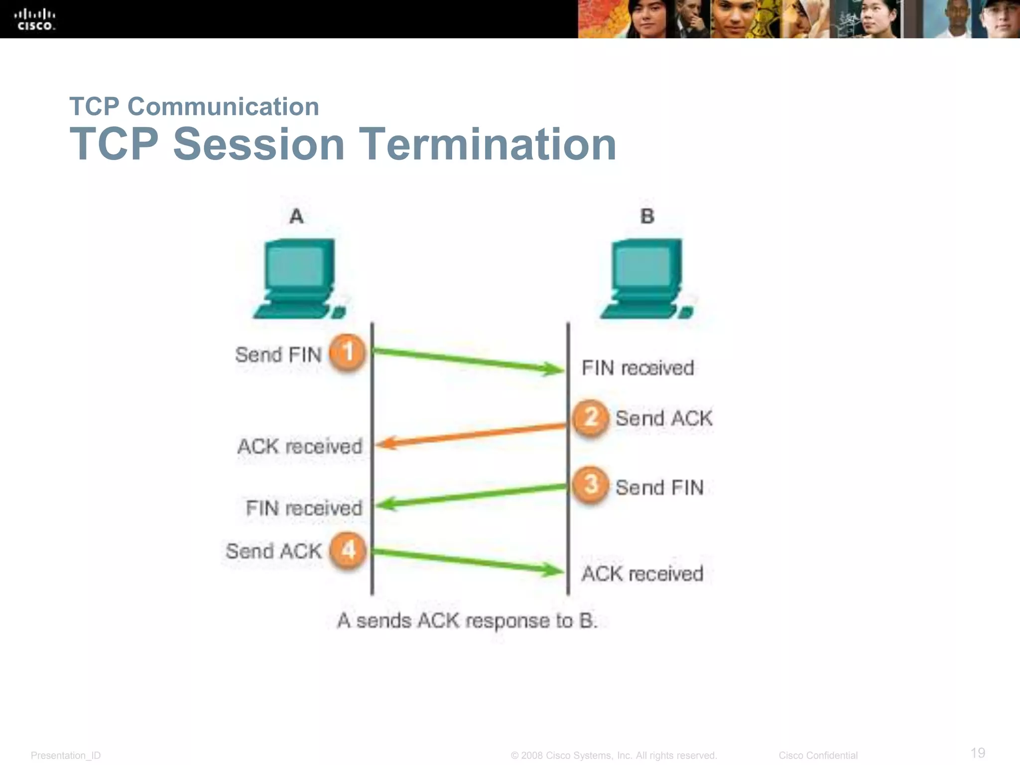 Presentation_ID 19© 2008 Cisco Systems, Inc. All rights reserved. Cisco Confidential
TCP Communication
TCP Session Termination
 