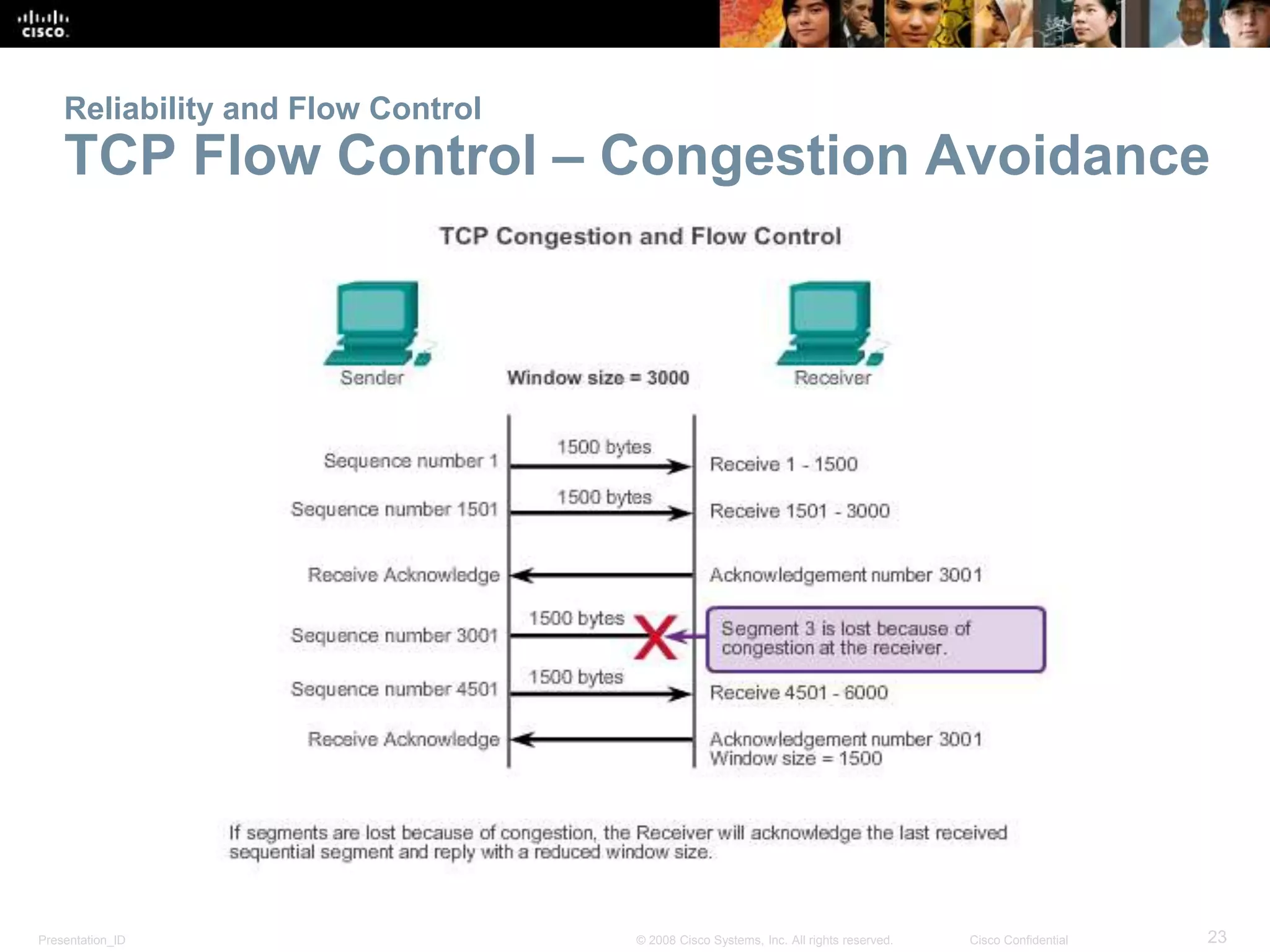 Presentation_ID 23© 2008 Cisco Systems, Inc. All rights reserved. Cisco Confidential
Reliability and Flow Control
TCP Flow Control – Congestion Avoidance
 