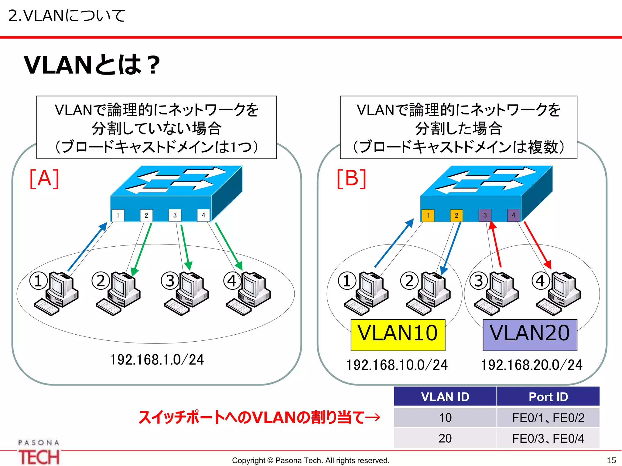 Copyright © Pasona Tech. All rights reserved.
2.VLANについて
15
VLANとは？
VLANで論理的にネットワークを
分割していない場合
（ブロードキャストドメインは1つ）
VLANで論理的にネットワークを
分割した場合
（ブロードキャストドメインは複数）
192.168.1.0/24 192.168.10.0/24 192.168.20.0/24
1 2 3 4 1 2 3 4
VLAN10 VLAN20
① ② ③ ④ ① ② ③ ④
[A] [B]
VLAN10 VLAN20
スイッチポートへのVLANの割り当て→
VLAN ID Port ID
10 FE0/1、FE0/2
20 FE0/3、FE0/4
 