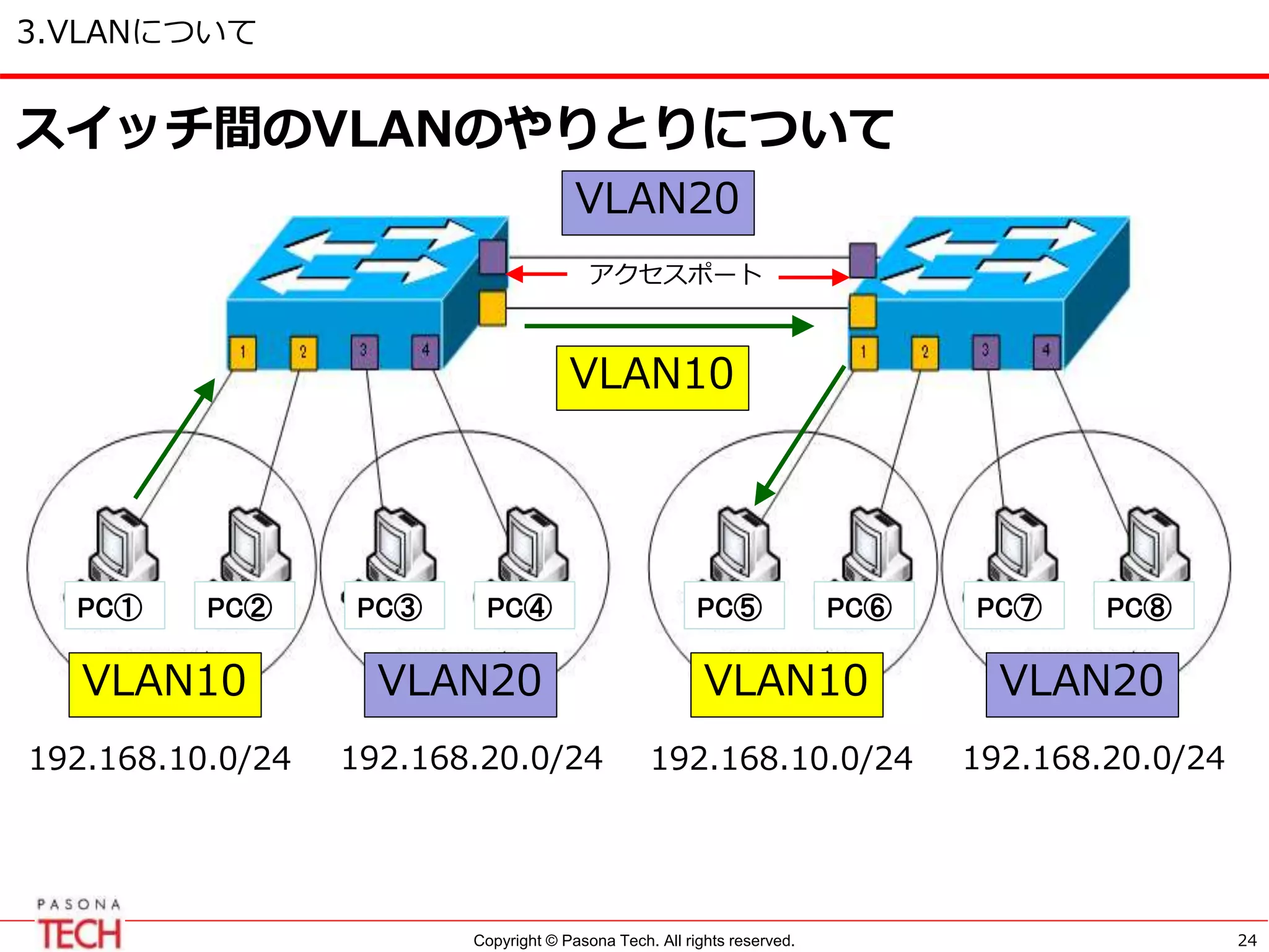 Copyright © Pasona Tech. All rights reserved.
3.VLANについて
24
スイッチ間のVLANのやりとりについて
PC① PC⑤PC② PC③ PC④ PC⑥ PC⑦ PC⑧
VLAN10 VLAN20
192.168.10.0/24 192.168.20.0/24
VLAN10 VLAN20
192.168.10.0/24 192.168.20.0/24
VLAN10
VLAN20
アクセスポート
 