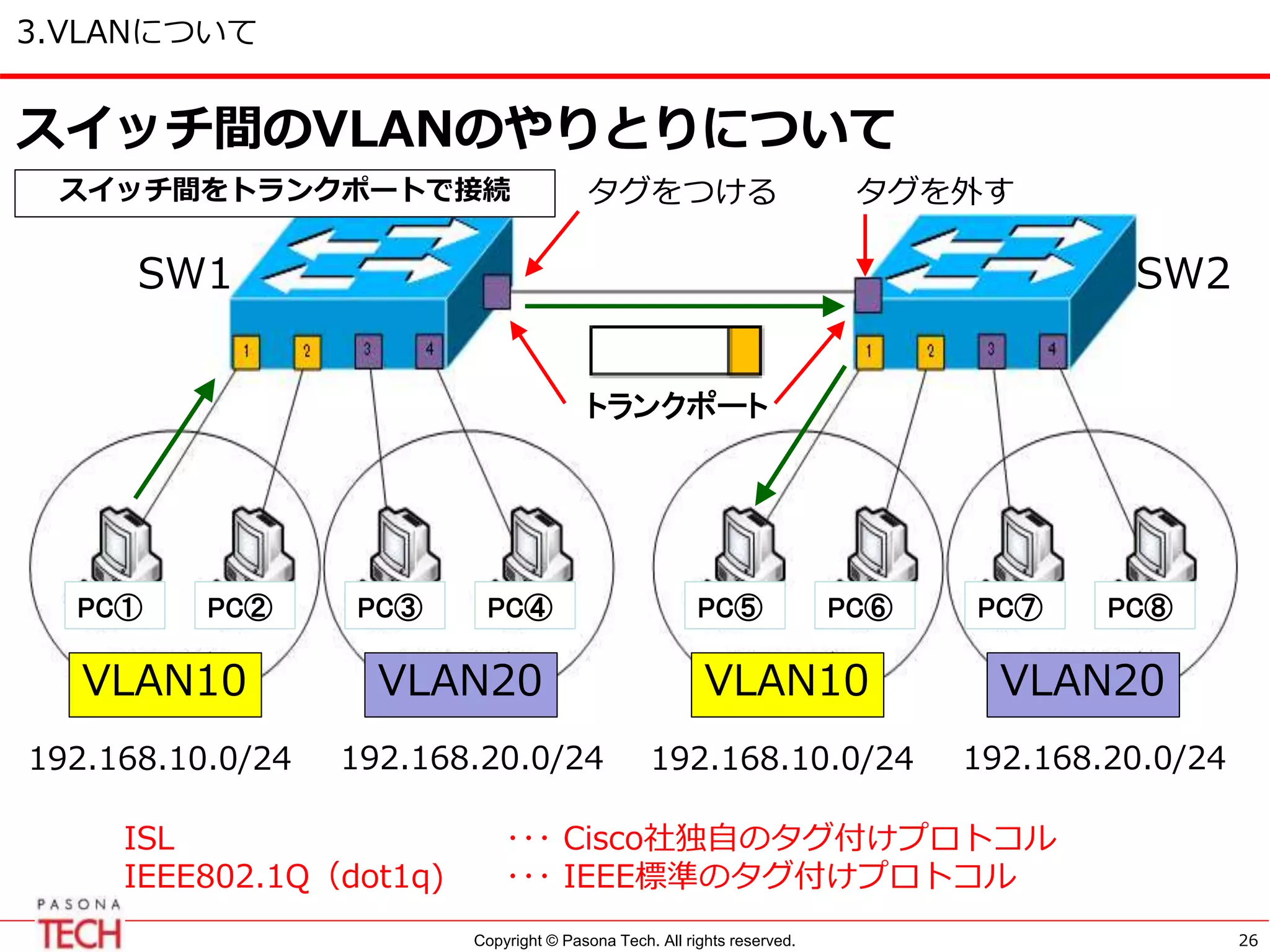 Copyright © Pasona Tech. All rights reserved.
3.VLANについて
26
スイッチ間のVLANのやりとりについて
PC① PC⑤PC② PC③ PC④ PC⑥ PC⑦ PC⑧
VLAN10 VLAN20
192.168.10.0/24 192.168.20.0/24
VLAN10 VLAN20
192.168.10.0/24 192.168.20.0/24
スイッチ間をトランクポートで接続 タグをつける
トランクポート
タグを外す
SW1 SW2
ISL ･･･ Cisco社独自のタグ付けプロトコル
IEEE802.1Q（dot1q) ･･･ IEEE標準のタグ付けプロトコル
 