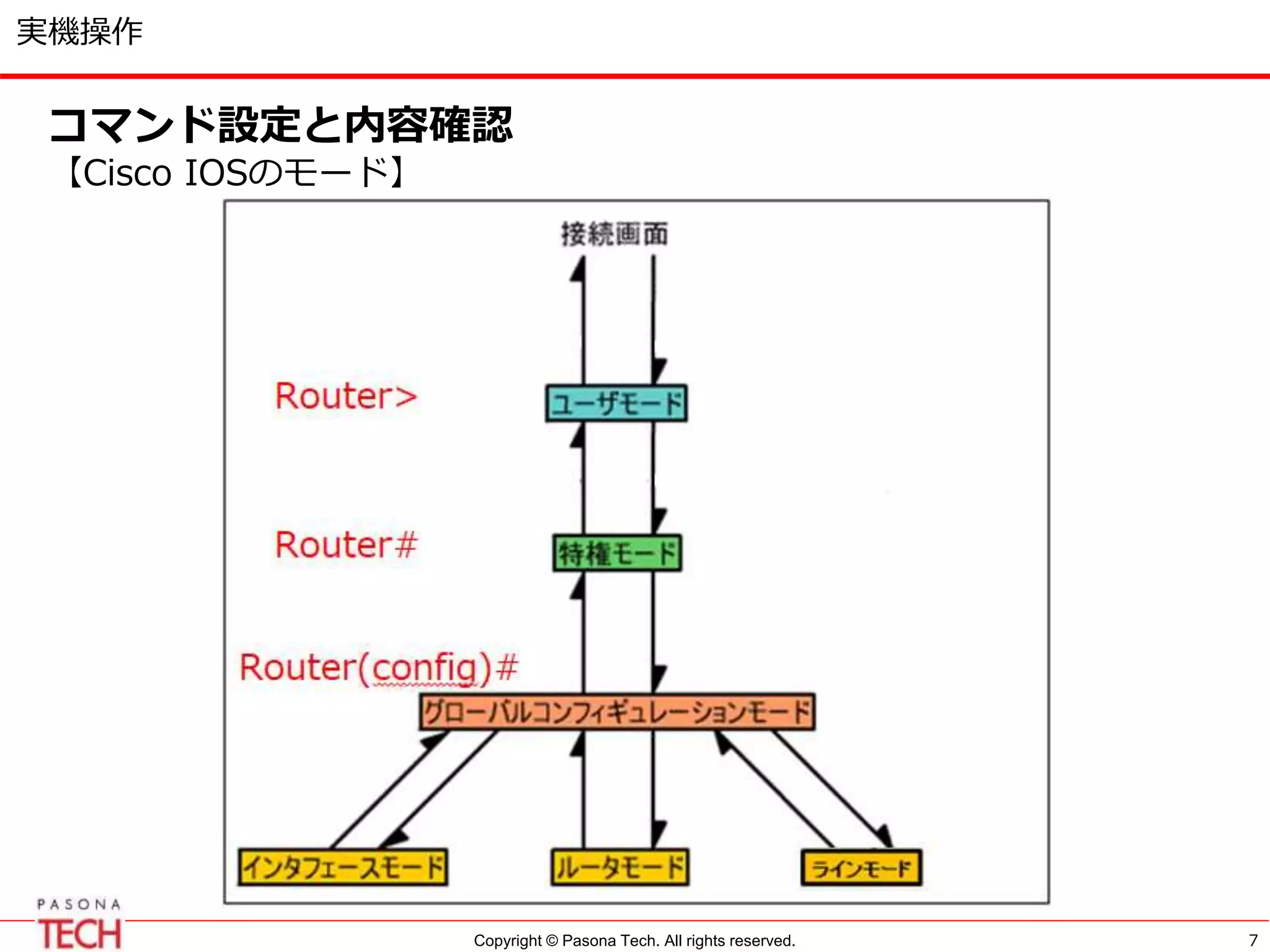 Copyright © Pasona Tech. All rights reserved.
実機操作
7
コマンド設定と内容確認
【Cisco IOSのモード】
 