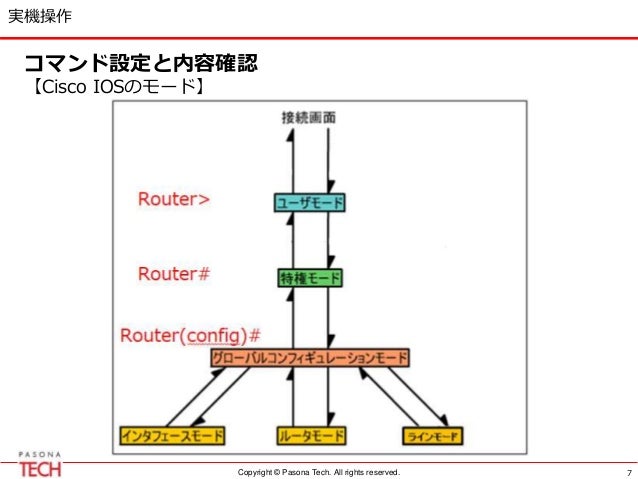 コンフィギュレーションコマンド