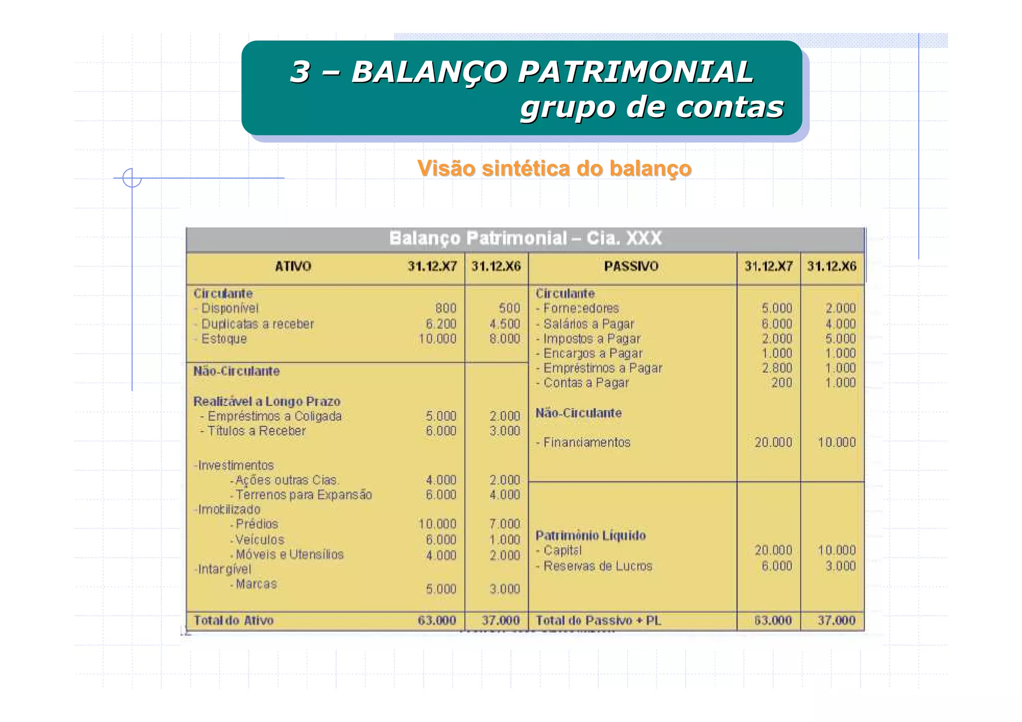 3 – BALANÇO PATRIMONIAL
3 – BALANÇO PATRIMONIAL
            grupo de contas
            grupo de contas
      Visão sintética do balanço
 
