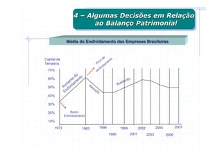 4 – Algumas Decisões em Relação
                    4 – Algumas Decisões em Relação
                          ao Balanço Patrimonial
                           ao Balanço Patrimonial

               Média do Endividamento das Empresas Brasileiras



Capital de                                     de      to
                                        Pico      en
Terceiros                                        m
                                               da
                                           divi
  70%                                   en
                       do
  60%               t o ento
                 en am                                          nto
                                                              me
               m                                            Au
  50%        Au divid          Re
                                 du
              En
                                    ç   ão
  40%

  30%

  20%            Baixo
             Endividamento
  10%
      1973                 1983              1994            1999          2002          2004          2007

                                                    1996            2001          2003          2006
 