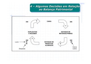4 – Algumas Decisões em Relação
                         4 – Algumas Decisões em Relação
                               ao Balanço Patrimonial
                                ao Balanço Patrimonial



                              4     CAIXA
                   350                                     200

                                                     1



                     DUPLICATAS                  ESTOQUE DE
                     A RECEBER                 MATÉRIAS-PRIMAS


                         3
                   260                                     200
Lucro              50             ESTOQUE DE                60
                   40              PRODUTOS    2
                                   ACABADOS
                                                                 Outros
        Despesas                                                 custos
 