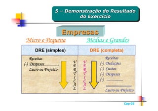 5 – Demonstração do Resultado
                    5 – Demonstração do Resultado
                            do Exercício
                             do Exercício


               Empresas
 Micro e Pequena    Médias e Grandes
       DRE (simples)              DRE (completa)
    Receitas                                Receitas
(-) Despesas          .   V   V       (-)   Deduç
                                            Deduções
                          E   E
             Prejuí
    Lucro ou Prejuízo     R   R       (-)   Custos
                          T   T       (-)   Despesas
                          I   I
                          C   C       (-)    .................
                          A   A             ..........................
                          L   L                            Prejuí
                                            Lucro ou Prejuízo

                                                             Cap 05
 