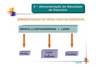 5 – Demonstração do Resultado
          5 – Demonstração do Resultado
                  do Exercício
                   do Exercício


DEMONSTRAÇÃO DO RESULTADO DO EXERCÍCIO


 RECEITA (-) CUSTOS/DESPESAS = LUCRO




                   Custos
 Vendas                          Resultado
                     e
                  Despesas

                                         Cap 05
 