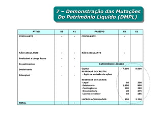 7 – Demonstração das Mutações
                           7 – Demonstração das Mutações
                            Do Patrimônio Líquido (DMPL)
                            Do Patrimônio Líquido (DMPL)

              ATIVO         X0   X1              PASSIVO              X0        X1

CIRCULANTE                  -    -    CIRCULANTE                      -




NÃO CIRCULANTE              -    -    NÃO CIRCULANTE                  -

Realizável a Longo Prazo    -    -

Investimentos                                        PATRIMÔNIO LÍQUIDO
                            -    -
Imobilizado                           Capital                        7.000      8.000
                                      RESERVAS DE CAPITAL
Intangível                  -    -    - Ágio na emissão de ações

                                      RESERVAS DE LUCROS:
                                      -Legal                            50       200
                                      -Estatutária                   1.500       800
                                      -Contingência                    100       280
                                      -Orçamentária                     20       275
                                      -Lucros a realizar                10       105

                                      LUCROS ACUMULADOS                   950   2.350
TOTAL                       -    -
 