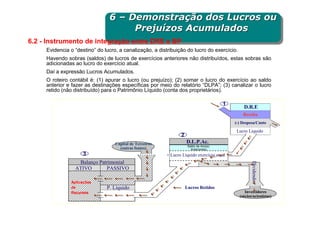 6 – Demonstração dos Lucros ou
                               6 – Demonstração dos Lucros ou
                                    Prejuízos Acumulados
                                    Prejuízos Acumulados
6.2 - Instrumento de integração entre DRE e BP
     Evidencia o “destino” do lucro, a canalização, a distribuição do lucro do exercício.
     Evidencia o “destino” do lucro, a canalização, a distribuição do lucro do exercício.
     Havendo sobras (saldos) de lucros de exercícios anteriores não distribuídos, estas sobras são
     Havendo sobras (saldos) de lucros de exercícios anteriores não distribuídos, estas sobras são
     adicionadas ao lucro do exercício atual.
     adicionadas ao lucro do exercício atual.
     Daí a expressão Lucros Acumulados.
     Daí a expressão Lucros Acumulados.
     O roteiro contábil é: (1) apurar o lucro (ou prejuízo); (2) somar o lucro do exercício ao saldo
     O roteiro contábil é: (1) apurar o lucro (ou prejuízo); (2) somar o lucro do exercício ao saldo
     anterior e fazer as destinações específicas por meio do relatório “DLPA”; (3) canalizar o lucro
     anterior e fazer as destinações específicas por meio do relatório “DLPA”; (3) canalizar o lucro
     retido (não distribuído) para o Patrimônio Líquido (conta dos proprietários).
     retido (não distribuído) para o Patrimônio Líquido (conta dos proprietários).

                                                                                      1
                                                                                              D.R.E
                                                                                              Receita
                                                                                          (-) Despesa/Custo

                                                                                          Lucro Líquido
                                                               2
                                 Capital de Terceiros              D.L.P.Ac.
                                                                    Saldo de Ano(s)
                                   (outras fontes)                    Anterior(es)
                    3                                   + Lucro Líquido exercício atual
                  Balanço Patrimonial




                                                                                                   Dividendos
                 ATIVO       PASSIVO

               Aplicações
               de             P. Líquido                           Lucros Retidos
               Recursos                                                                        Investidores
                                                                                            (sócios/acionistas)
 