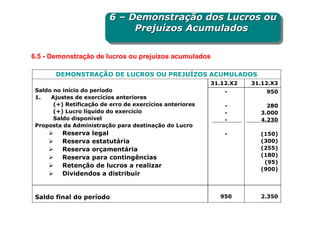 6 – Demonstração dos Lucros ou
                          6 – Demonstração dos Lucros ou
                               Prejuízos Acumulados
                               Prejuízos Acumulados

6.5 - Demonstração de lucros ou prejuízos acumulados

        DEMONSTRAÇÃO DE LUCROS OU PREJUÍZOS ACUMULADOS
                                                          31.12.X2   31.12.X3
 Saldo no início do período                                   -          950
 1.   Ajustes de exercícios anteriores
       (+) Retificação de erro de exercícios anteriores       -          280
       (+) Lucro líquido do exercício                         -        3.000
       Saldo disponível                                       -        4.230
 Proposta da Administração para destinação do Lucro
          Reserva legal                                       -        (150)
          Reserva estatutária                                          (300)
          Reserva orçamentária                                         (255)
          Reserva para contingências                                   (180)
                                                                        (95)
          Retenção de lucros a realizar
                                                                       (900)
          Dividendos a distribuir


 Saldo final do período                                     950        2.350
 