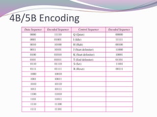 4B/5B Encoding
 