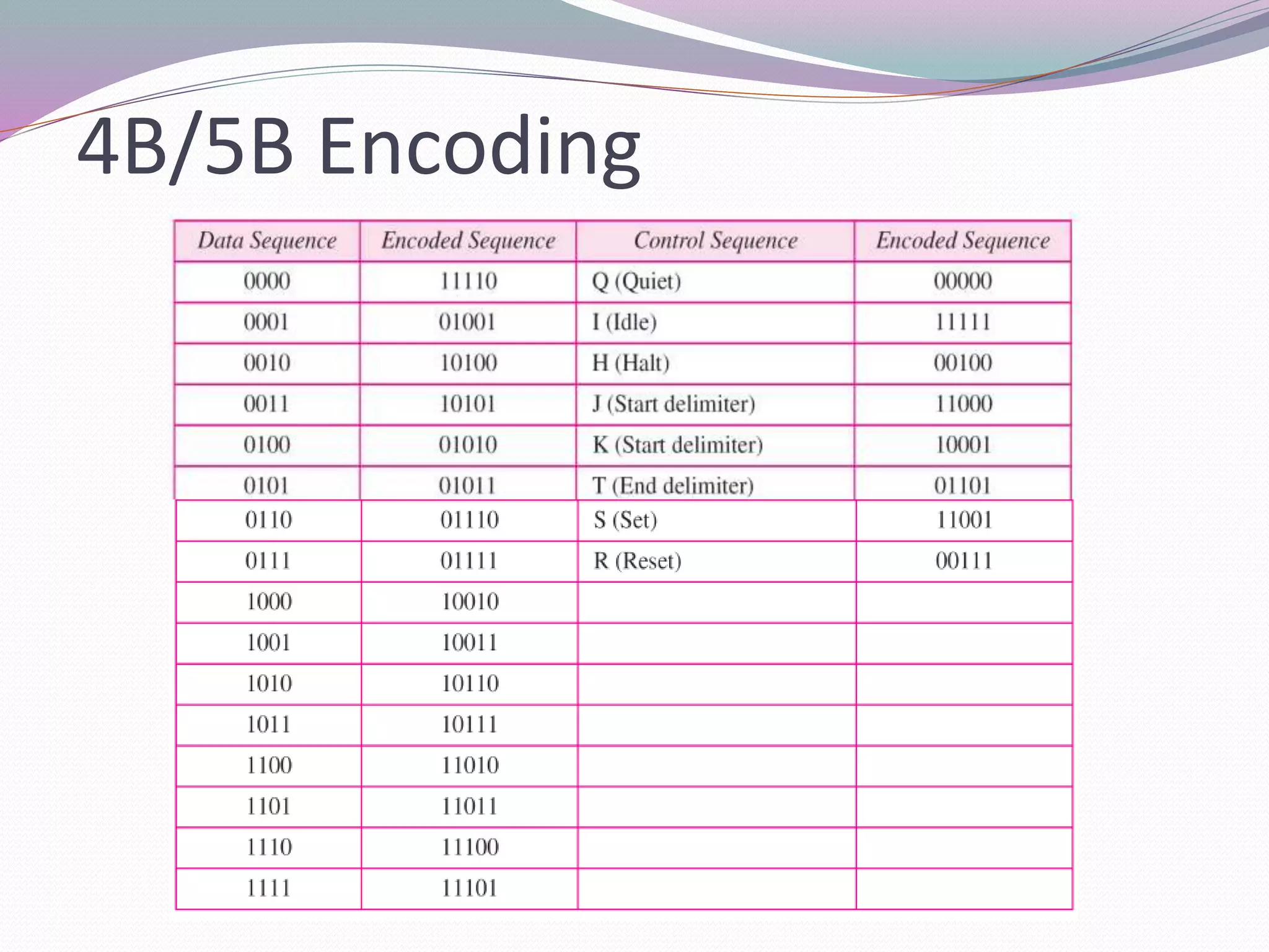 4B/5B Encoding
 