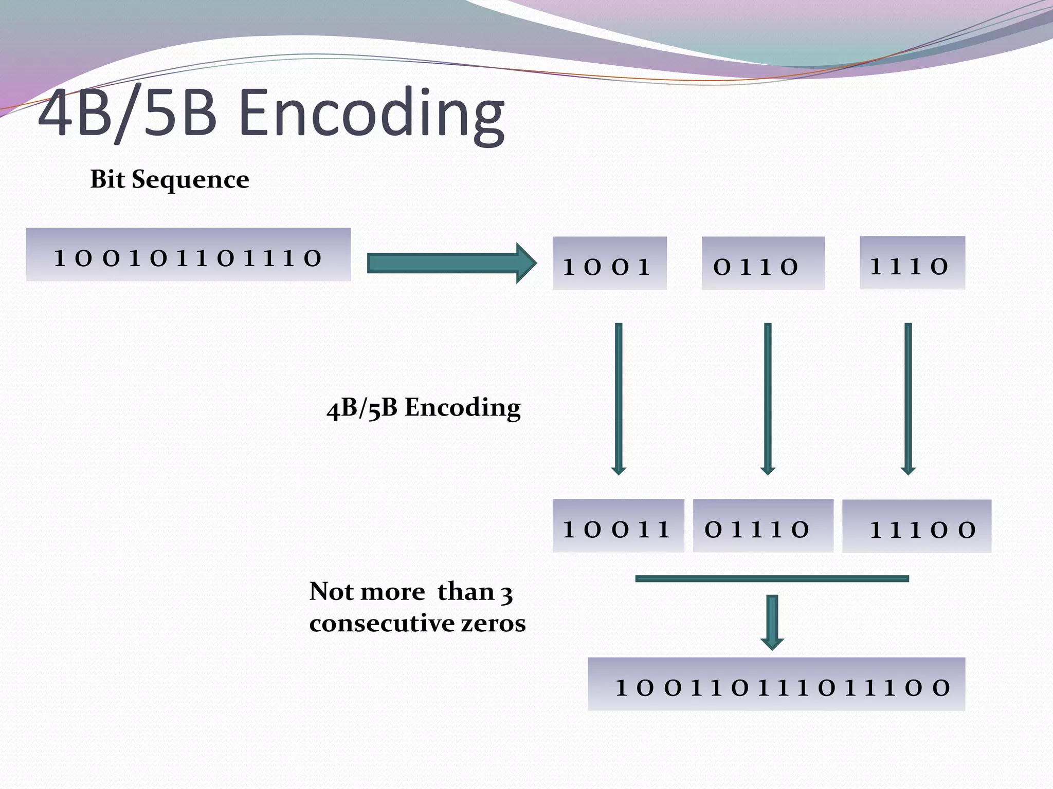 1 0 0 1 0 1 1 0 1 1 1 0
Bit Sequence
1 0 0 1 0 1 1 0 1 1 1 0
1 0 0 1 1 0 1 1 1 0 1 1 1 0 0
1 0 0 1 1 0 1 1 1 0 1 1 1 0 0
4B/5B Encoding
Not more than 3
consecutive zeros
4B/5B Encoding
 