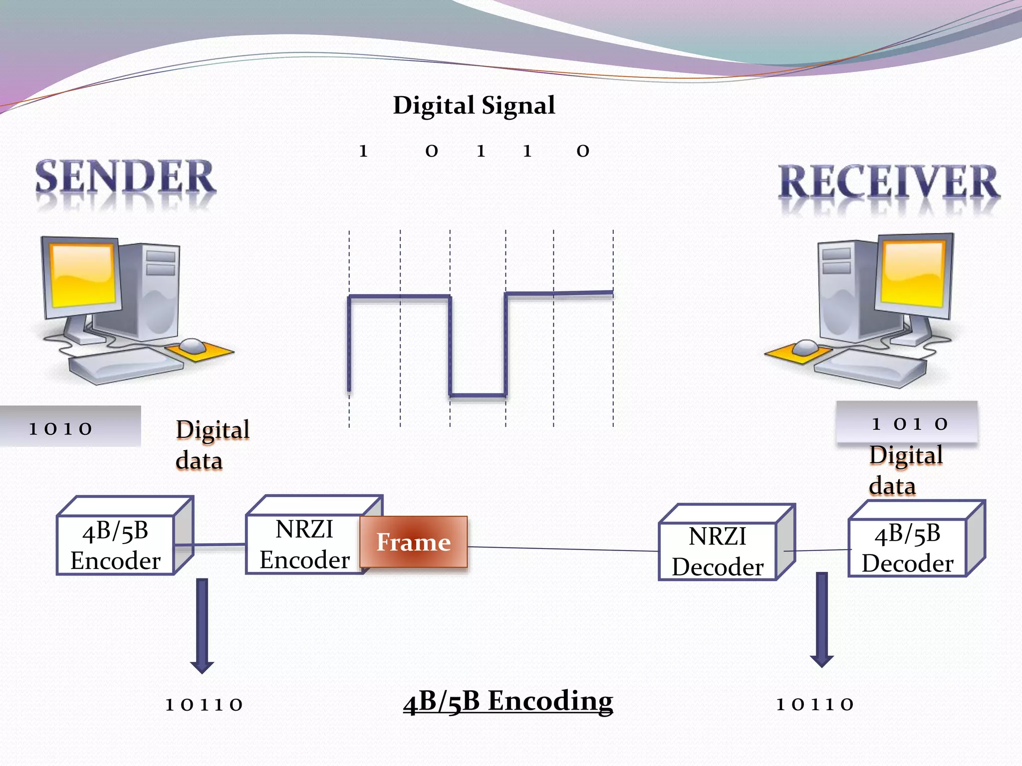 NRZI
Encoder
NRZI
Decoder
1 0 1 01 0 1 0
1 0 1 1 0
Digital Signal
4B/5B
Encoder
4B/5B
Decoder
1 0 1 1 01 0 1 1 0
Digital
data Digital
data
4B/5B Encoding
Frame
 