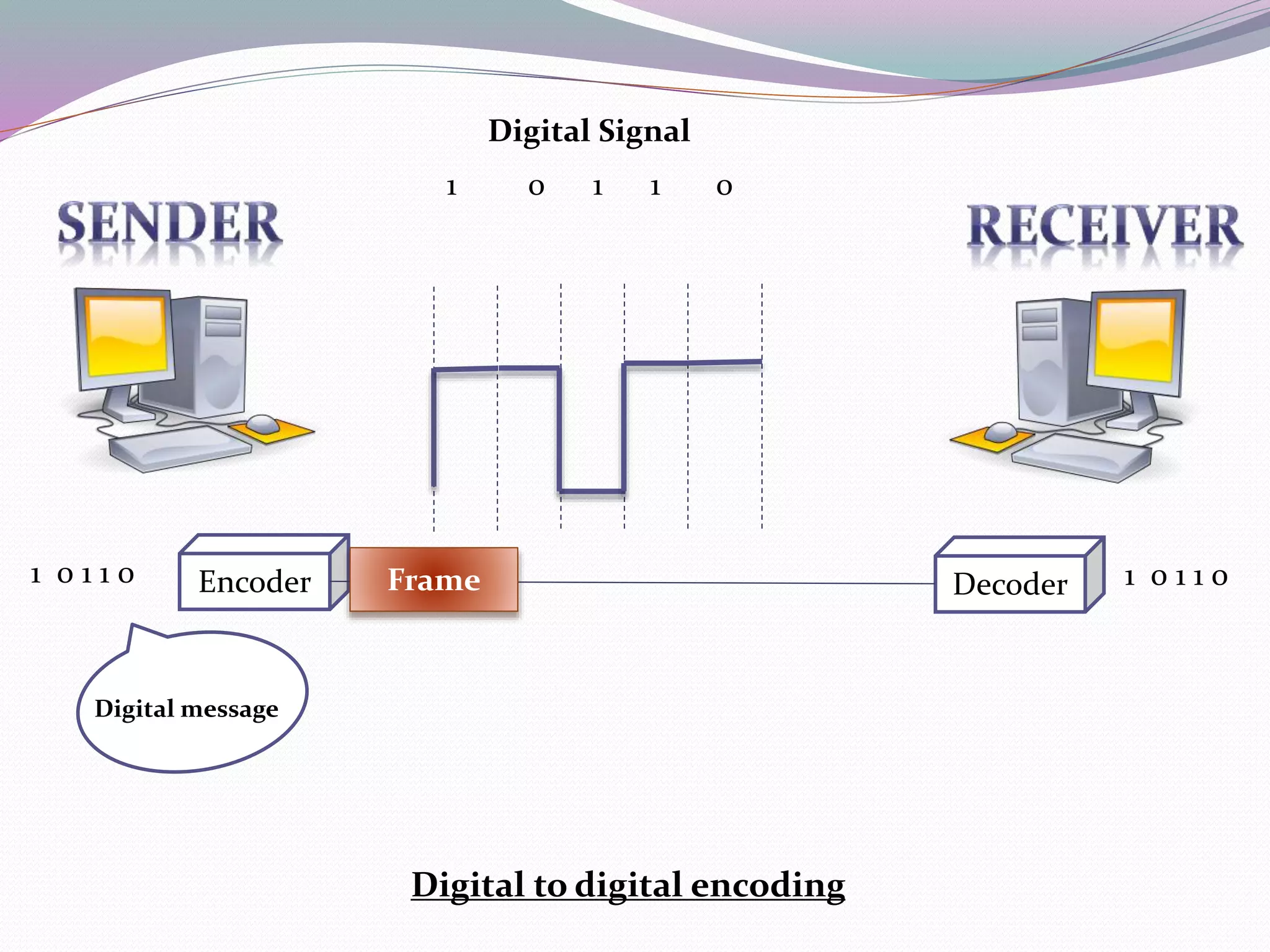 Encoder Decoder 1 0 1 1 01 0 1 1 0
1 0 1 1 0
Digital message
Digital Signal
Digital to digital encoding
Frame
 