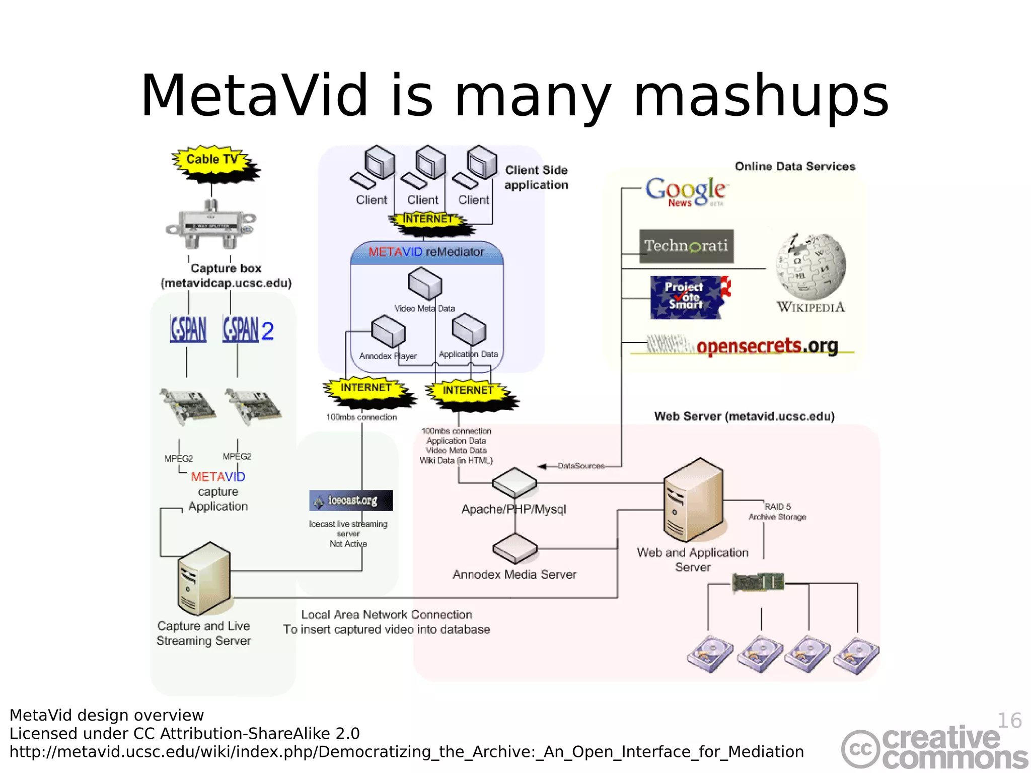 16
MetaVid is many mashups
MetaVid design overview
Licensed under CC Attribution-ShareAlike 2.0
http://metavid.ucsc.edu/wiki/index.php/Democratizing_the_Archive:_An_Open_Interface_for_Mediation
 