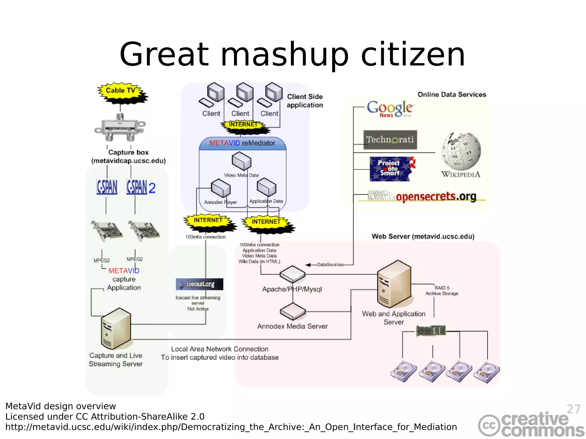 27
Great mashup citizen
MetaVid design overview
Licensed under CC Attribution-ShareAlike 2.0
http://metavid.ucsc.edu/wiki/index.php/Democratizing_the_Archive:_An_Open_Interface_for_Mediation
 