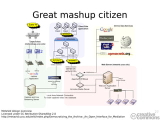 27
Great mashup citizen
MetaVid design overview
Licensed under CC Attribution-ShareAlike 2.0
http://metavid.ucsc.edu/wiki/index.php/Democratizing_the_Archive:_An_Open_Interface_for_Mediation
 
