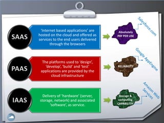 ‘Internet based applications’ are     Absolutely
hosted on the cloud and offered as    PAY PER USE
services to the end users delivered
       through the browsers



  The platforms used to ‘design’,
    ‘develop’, ‘build’ and ‘test’     RELIABILITY
 applications are provided by the
       cloud infrastructure



  Delivery of ‘hardware’ (server,      Storage &
storage, network) and associated       computing
       ‘software’, as service.        CAPABILITIY
 