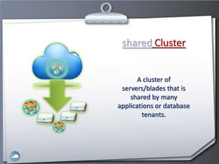 shared Cluster


       A cluster of
 servers/blades that is
    shared by many
applications or database
        tenants.
 