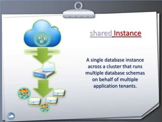 shared Instance


A single database instance
 across a cluster that runs
multiple database schemas
   on behalf of multiple
    application tenants.
 