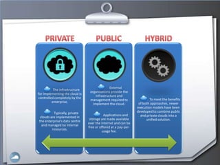 External
          The infrastructure
                                 organizations provide the
for implementing the cloud is
                                     infrastructure and
controlled completely by the                                            To meet the benefits
                                 management required to
         enterprise.                                             of both approaches, newer
                                   implement the cloud.
                                                                execution models have been
          Typically, private                                    developed to combine public
                                           Applications and       and private clouds into a
 clouds are implemented in
                                 storage are made available           unified solution.
the enterprise’s data centre
                                over the internet and can be
  and managed by internal
                                free or offered at a pay-per-
         resources.
                                         usage fee.
 