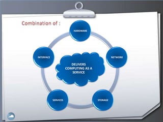 HARDWARE




INTERFACE                                         NETWORK

                          DELIVERS
                       COMPUTING AS A
                          SERVICE




            SERVICES                    STORAGE
 
