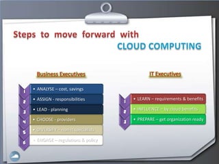 Business Executives                         IT Executives

    • ANALYSE – cost, savings
1
    • ASSIGN - responsibilities            • LEARN – requirements & benefits
2                                      1
    • LEAD - planning                      • INFLUENCE – by cloud benefits
3                                      2
    • CHOOSE - providers                   • PREPARE – get organization ready
4                                      3
    • DIVERSIFY – non-it specialists
5
    • ENGAGE – regulations & policy
6
 